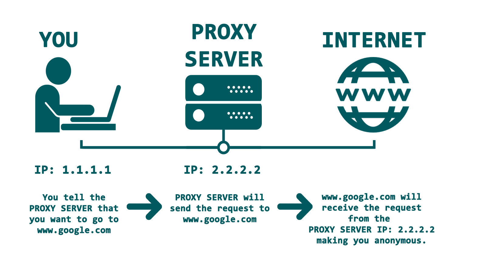 Proxy siteleri ve ayarları ile ilgili merak ettiğiniz tüm bilgilere içeriğimizden